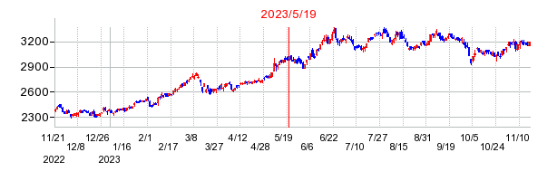 2023年5月19日 14:56前後のの株価チャート